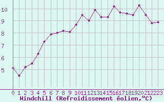 Courbe du refroidissement olien pour Ploumanac