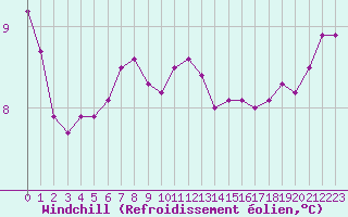 Courbe du refroidissement olien pour la bouée 62103
