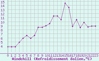 Courbe du refroidissement olien pour Kustavi Isokari