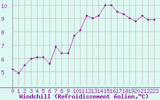Courbe du refroidissement olien pour Lanvoc (29)