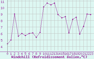 Courbe du refroidissement olien pour Alistro (2B)