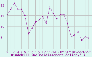 Courbe du refroidissement olien pour Cavalaire-sur-Mer (83)