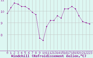 Courbe du refroidissement olien pour Xonrupt-Longemer (88)