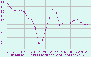 Courbe du refroidissement olien pour Lyon - Bron (69)