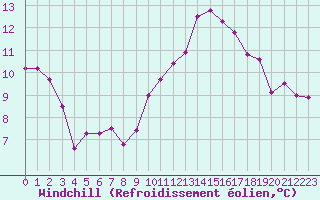 Courbe du refroidissement olien pour Jaca