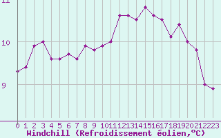 Courbe du refroidissement olien pour Trgueux (22)