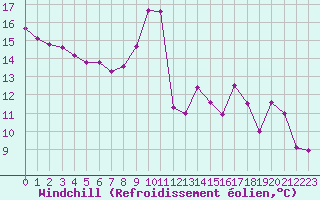 Courbe du refroidissement olien pour Dieppe (76)