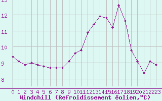 Courbe du refroidissement olien pour Bulson (08)