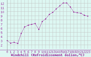 Courbe du refroidissement olien pour Guret (23)