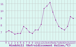 Courbe du refroidissement olien pour Turretot (76)