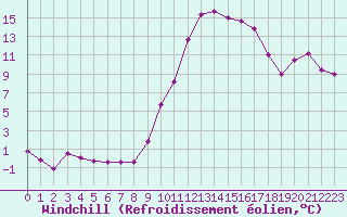 Courbe du refroidissement olien pour Istres (13)