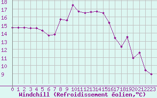 Courbe du refroidissement olien pour Feldberg-Schwarzwald (All)