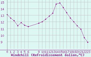 Courbe du refroidissement olien pour Vias (34)