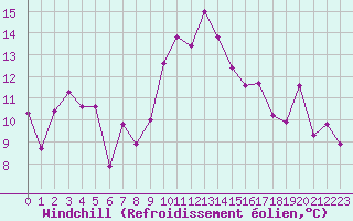 Courbe du refroidissement olien pour Marignane (13)