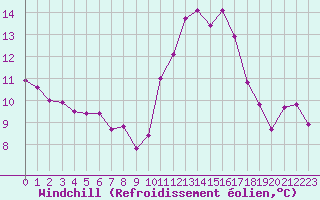 Courbe du refroidissement olien pour Cap Ferret (33)
