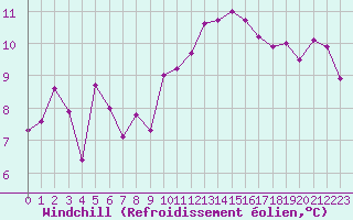 Courbe du refroidissement olien pour Saint-Georges-d