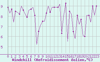 Courbe du refroidissement olien pour Asturias / Aviles