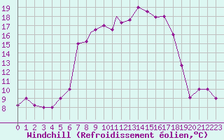 Courbe du refroidissement olien pour Hohenfels