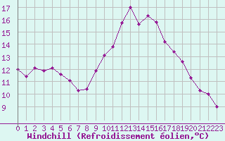 Courbe du refroidissement olien pour Saint-Georges-d