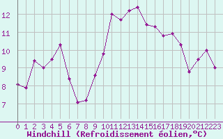 Courbe du refroidissement olien pour Santander (Esp)
