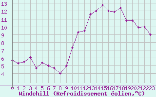 Courbe du refroidissement olien pour Auxerre-Perrigny (89)