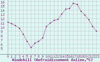 Courbe du refroidissement olien pour Herbault (41)
