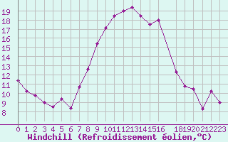 Courbe du refroidissement olien pour Sinnicolau Mare