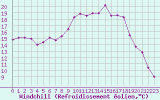Courbe du refroidissement olien pour Melle (Be)