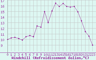 Courbe du refroidissement olien pour Aubenas - Lanas (07)