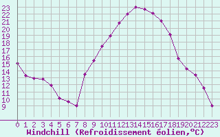 Courbe du refroidissement olien pour Alajar