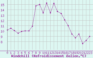 Courbe du refroidissement olien pour Pilatus
