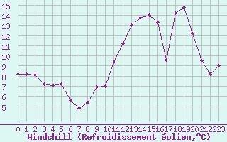 Courbe du refroidissement olien pour Saint-Christophe-sur-Nais (37)