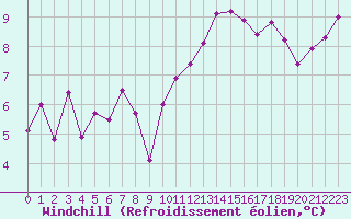 Courbe du refroidissement olien pour Gttingen