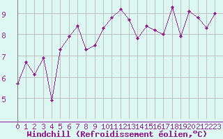 Courbe du refroidissement olien pour Aursjoen