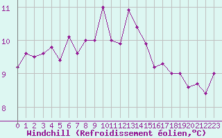 Courbe du refroidissement olien pour Neuchatel (Sw)