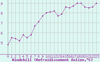 Courbe du refroidissement olien pour De Bilt (PB)