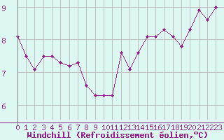 Courbe du refroidissement olien pour Boulogne (62)