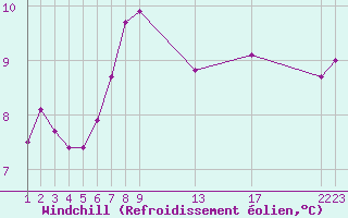 Courbe du refroidissement olien pour la bouée 6100001