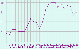 Courbe du refroidissement olien pour Boizenburg