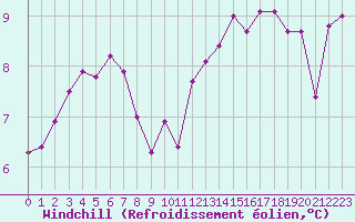 Courbe du refroidissement olien pour Cap de la Hague (50)