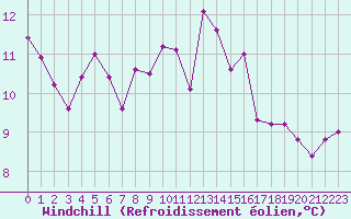 Courbe du refroidissement olien pour Nottingham Weather Centre