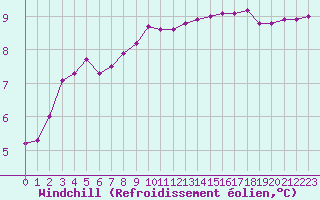 Courbe du refroidissement olien pour Chatelus-Malvaleix (23)