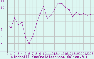 Courbe du refroidissement olien pour Aigle (Sw)