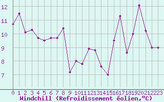 Courbe du refroidissement olien pour Koksijde (Be)
