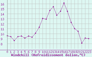 Courbe du refroidissement olien pour Angers-Beaucouz (49)