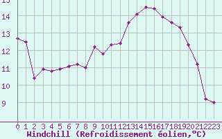 Courbe du refroidissement olien pour Flhli