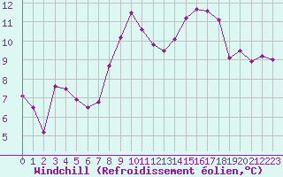 Courbe du refroidissement olien pour Sion (Sw)