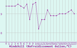 Courbe du refroidissement olien pour Vicosoprano