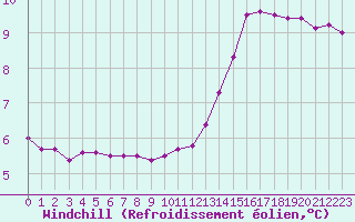 Courbe du refroidissement olien pour Hestrud (59)