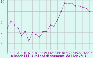 Courbe du refroidissement olien pour Saint-Georges-sur-Cher (41)